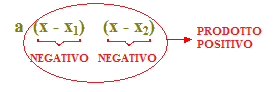 Regola del DICE equazioni di secondo grado