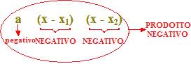 Regola del DICE equazioni di secondo grado