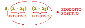 Regola del DICE equazioni di secondo grado