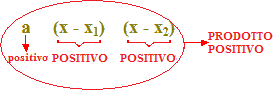 Regola del DICE equazioni di secondo grado