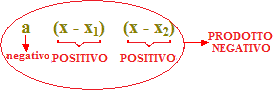 Regola del DICE equazioni di secondo grado