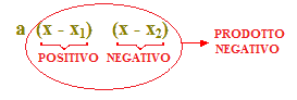 Regola del DICE equaizoni di secondo grado