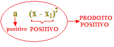 Segno del trinomio di secondo grado