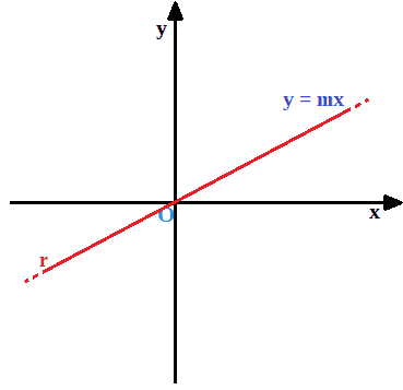 Significato goniometrico del coefficiente angolare della retta