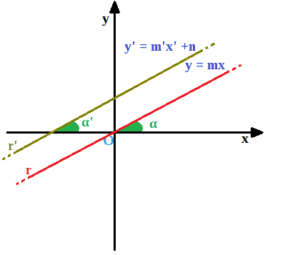 Significato goniometrico del coefficiente angolare della retta