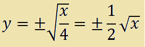 funzione inversa della parabola