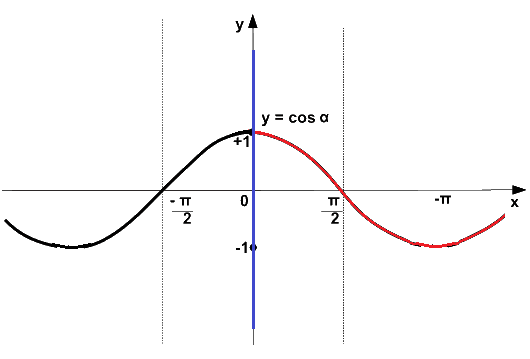 Grafico della funzione coseno