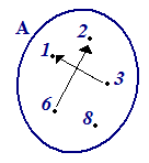 Rappresentazione grafica di una relazione di A in A