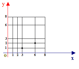 Rappresentazione grafica di una relazione di A in A