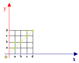 diagramma cartesiano