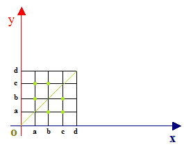 diagramma cartesiano